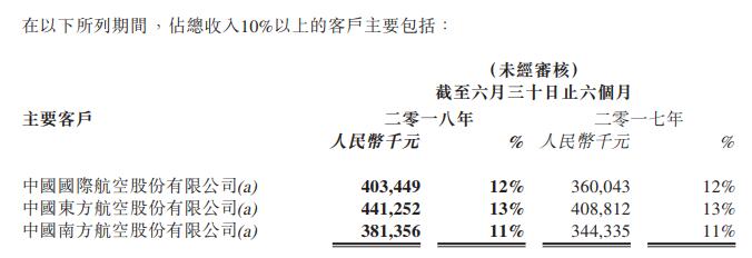 中航信财报：2018上半年中航信总收入35.22亿元