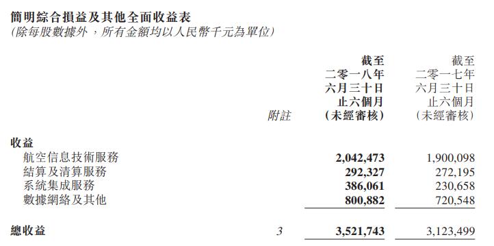 中航信财报：2018上半年中航信总收入35.22亿元