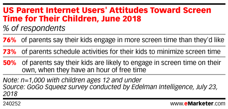 Edelman Intelligence：76%的美国家长认为孩子花太多时间使用数字设备
