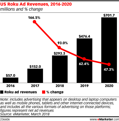 eMarketer：2020年Hulu美国广告收入将达到14亿美元