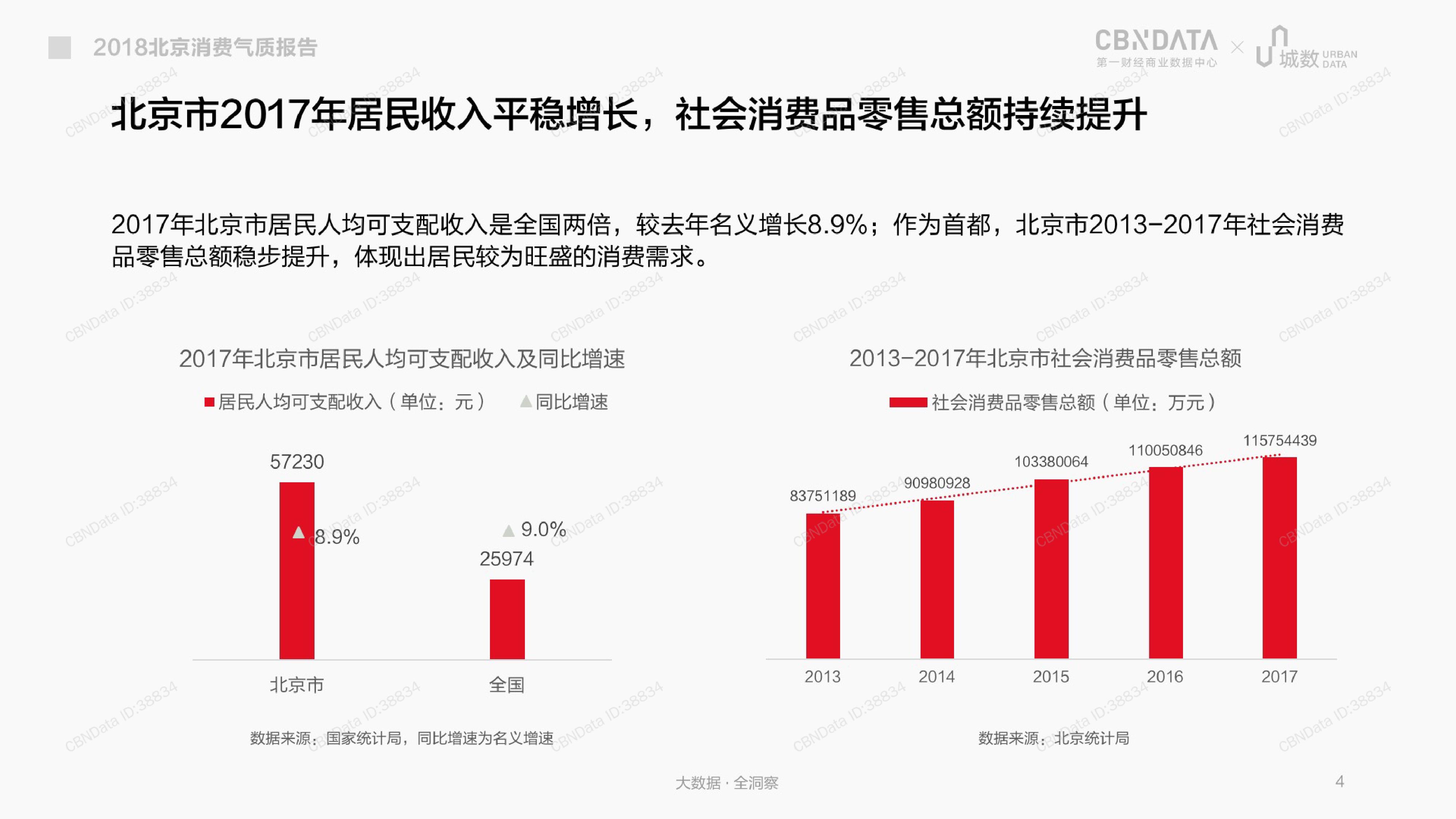 CBNData城数：2018北京消费气质报告（199it）