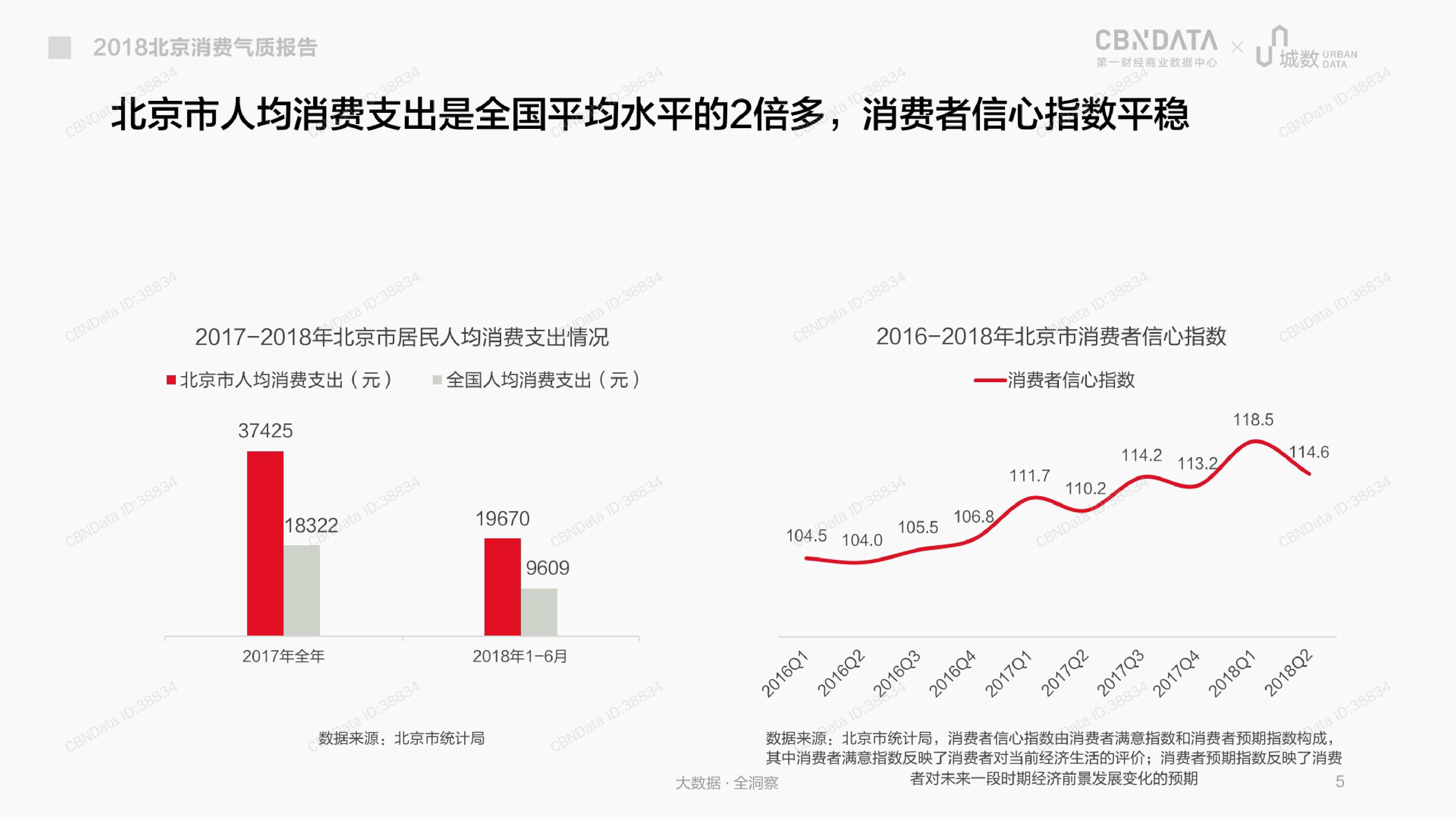 CBNData城数：2018北京消费气质报告（199it）