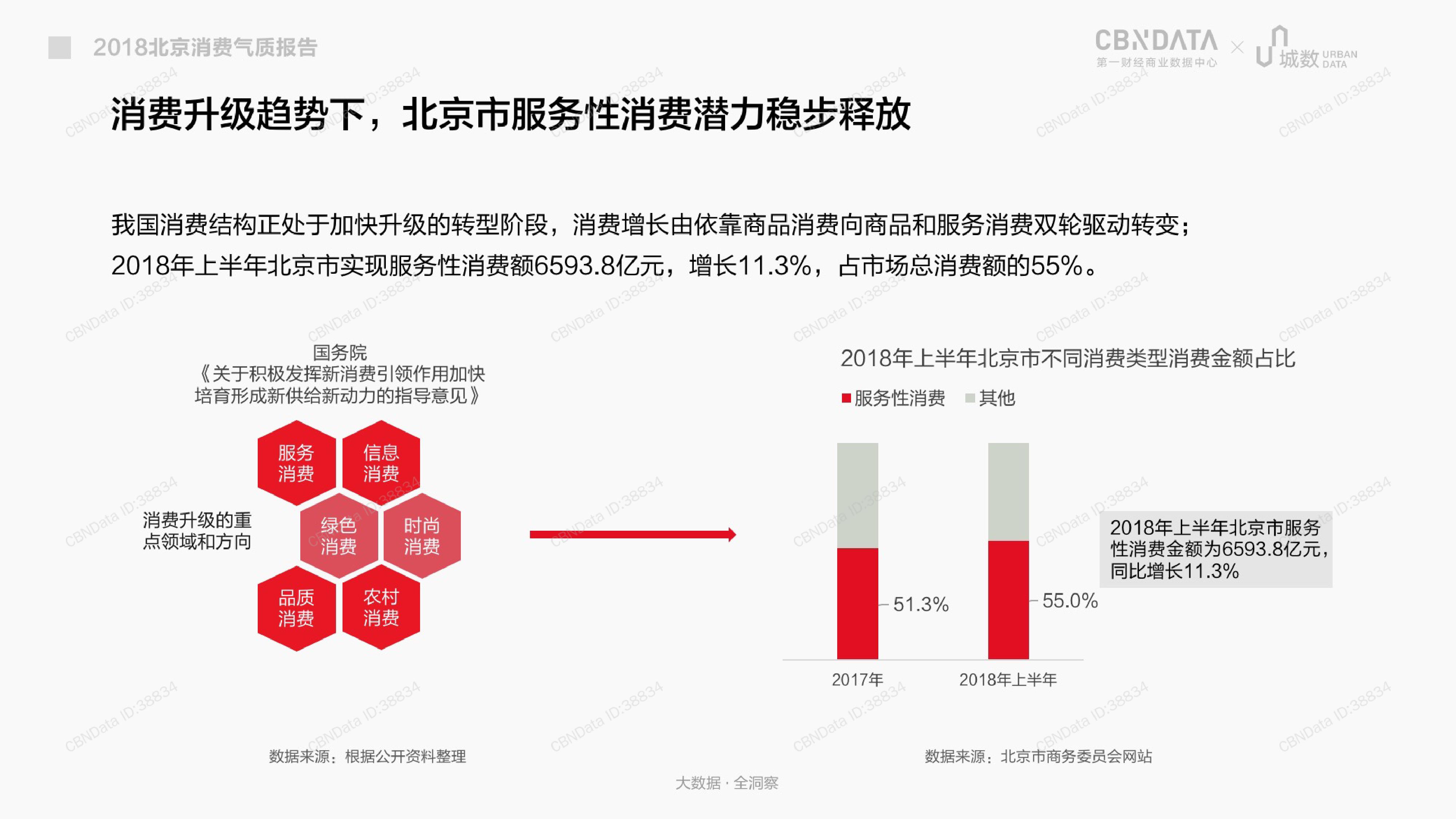 CBNData城数：2018北京消费气质报告（199it）