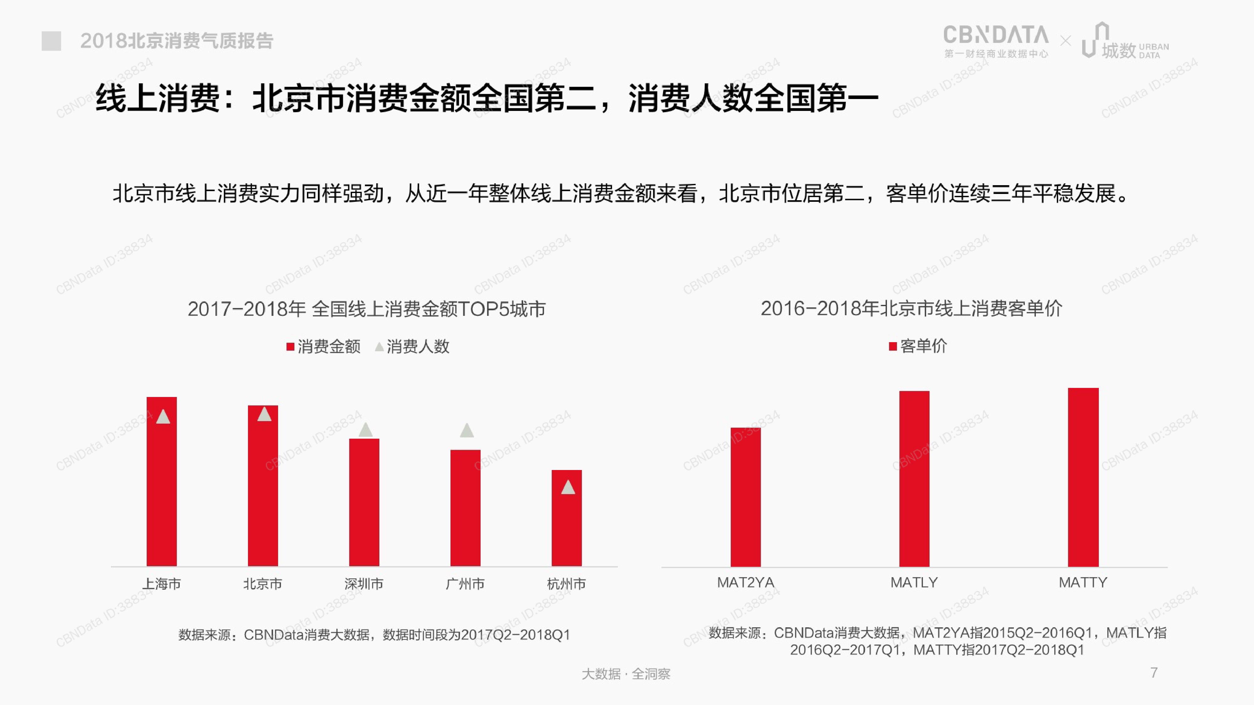 CBNData城数：2018北京消费气质报告（199it）