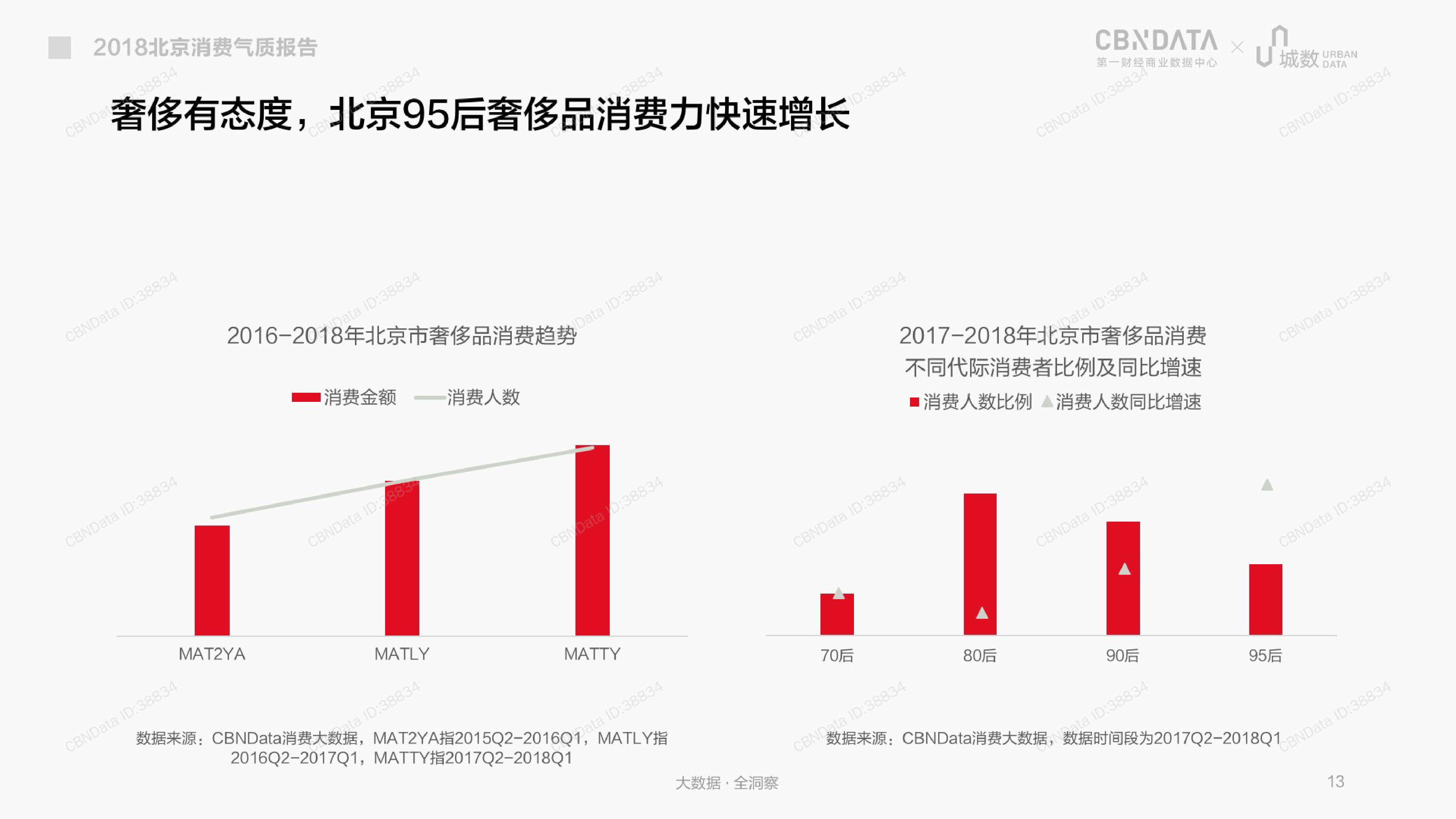 CBNData城数：2018北京消费气质报告（199it）