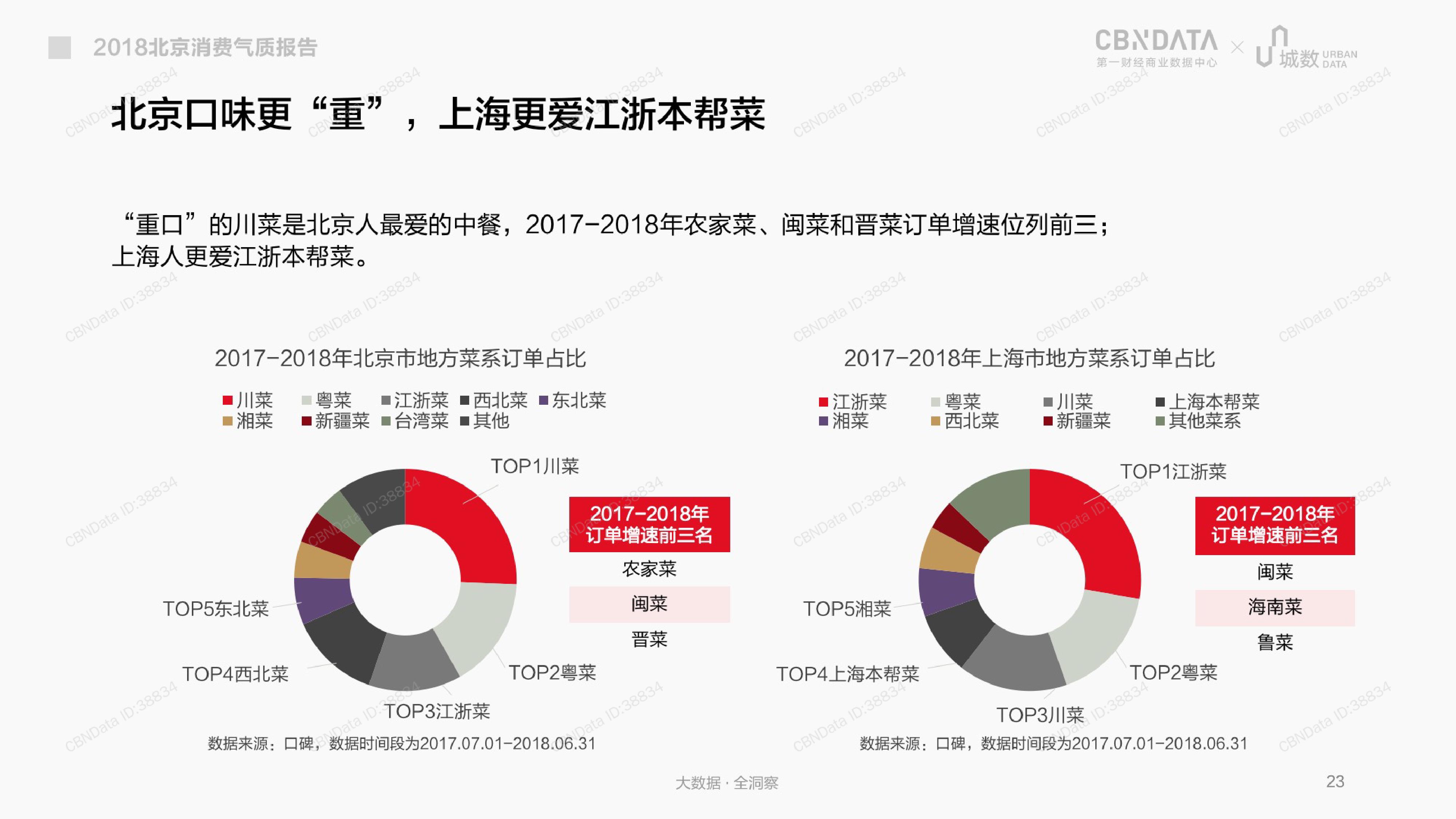 CBNData城数：2018北京消费气质报告（199it）