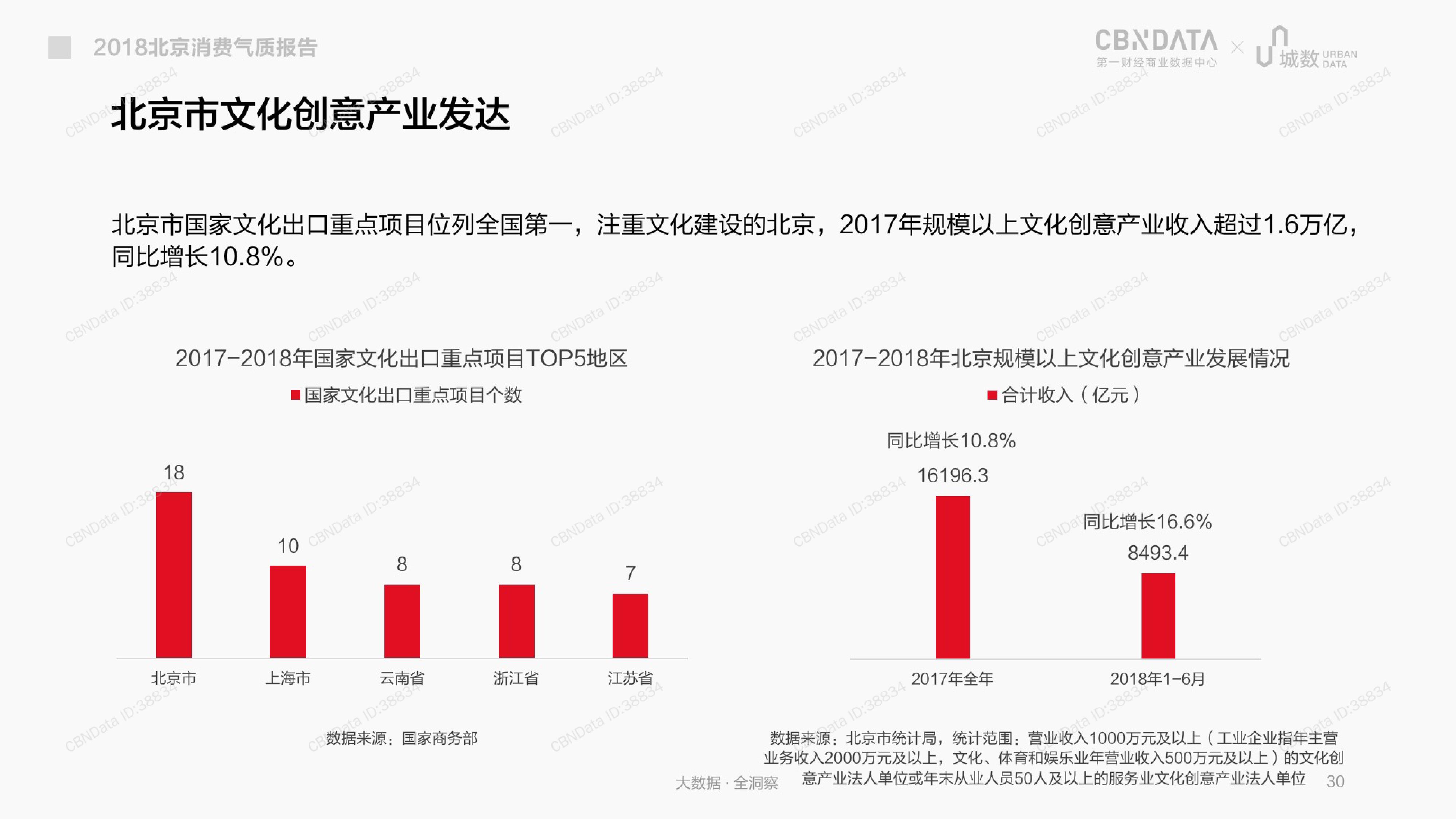 CBNData城数：2018北京消费气质报告（199it）