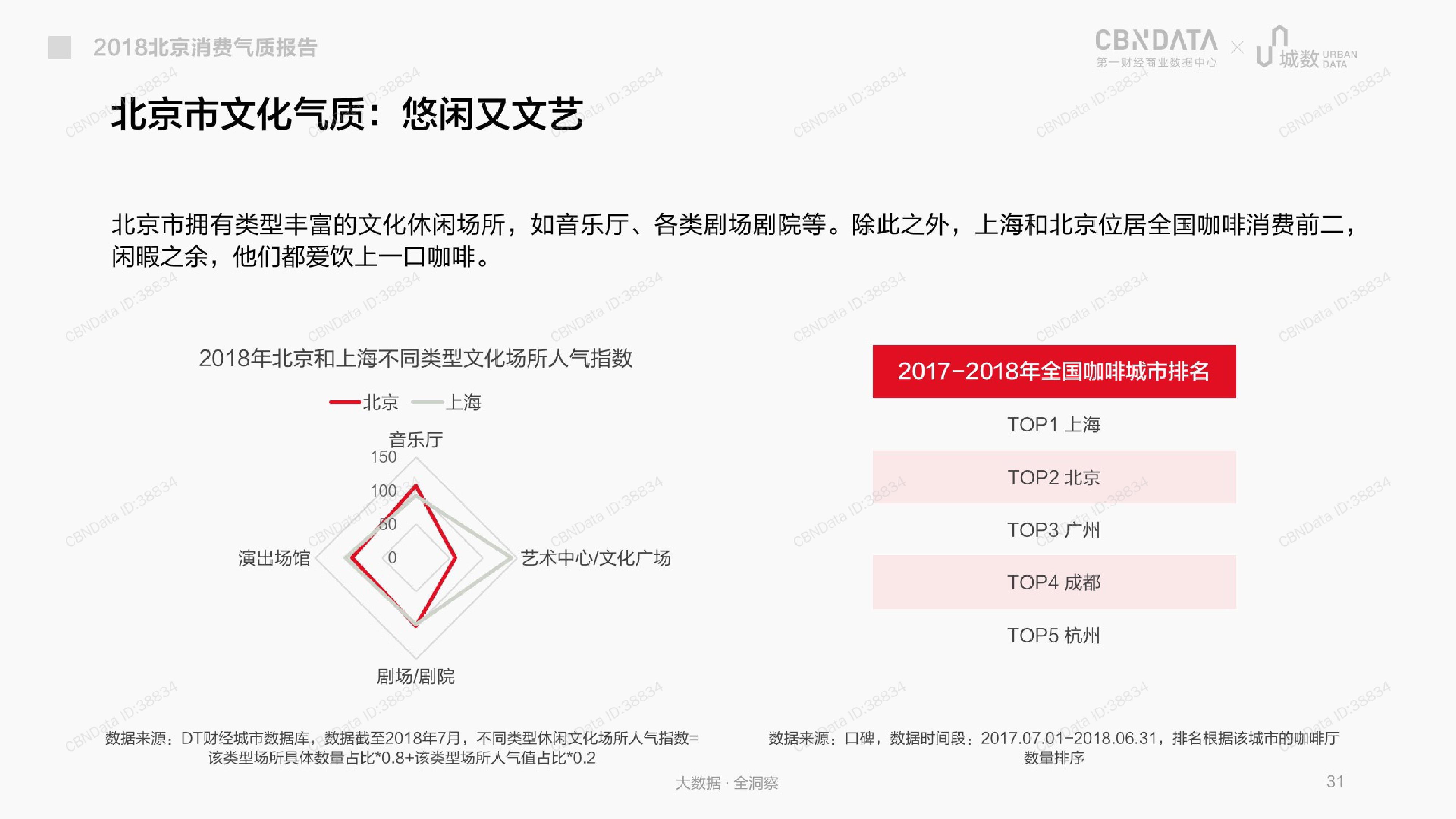 CBNData城数：2018北京消费气质报告（199it）