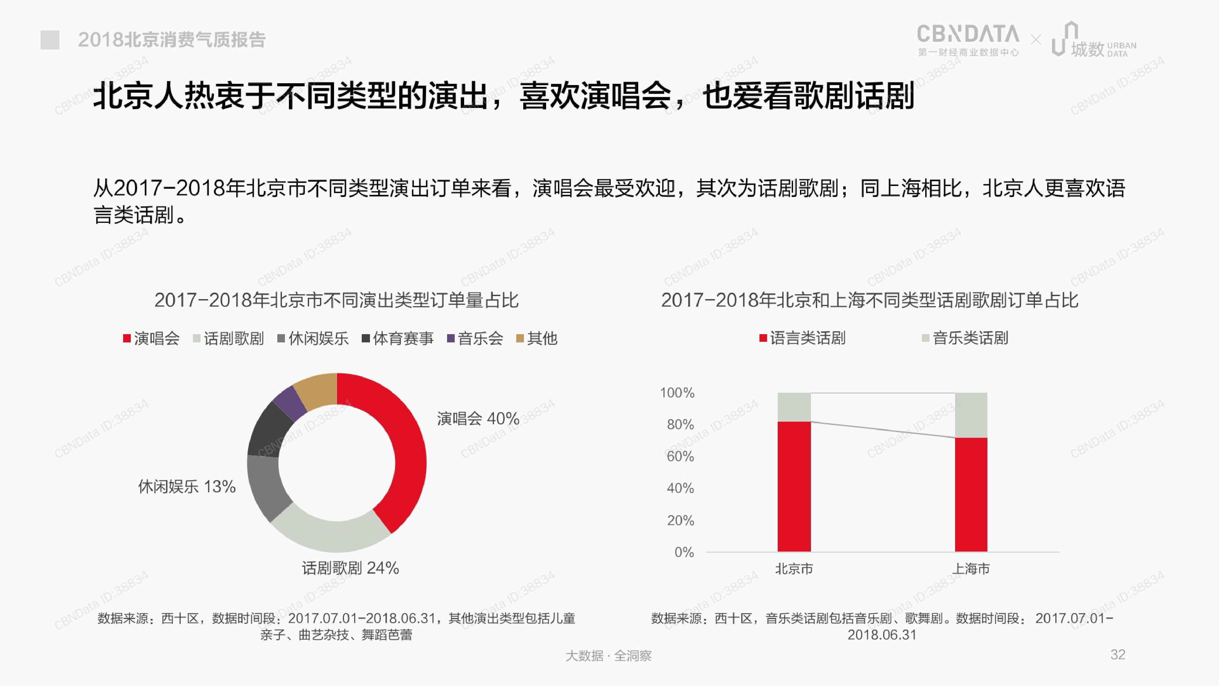 CBNData城数：2018北京消费气质报告（199it）