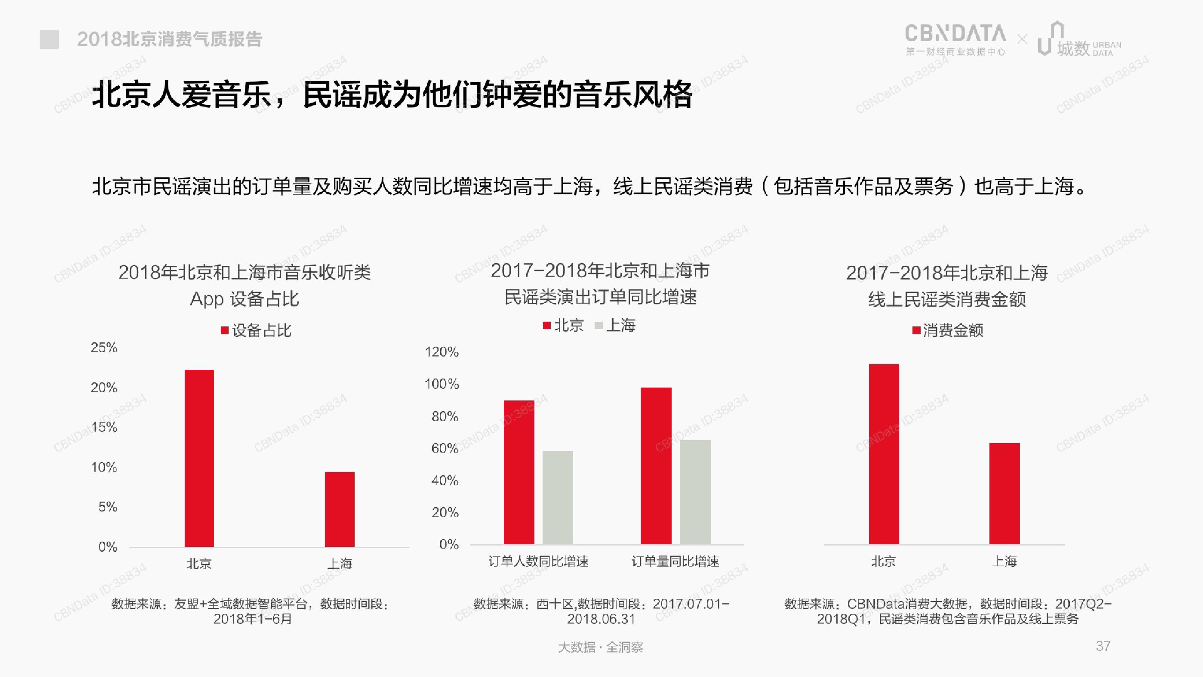 CBNData城数：2018北京消费气质报告（199it）