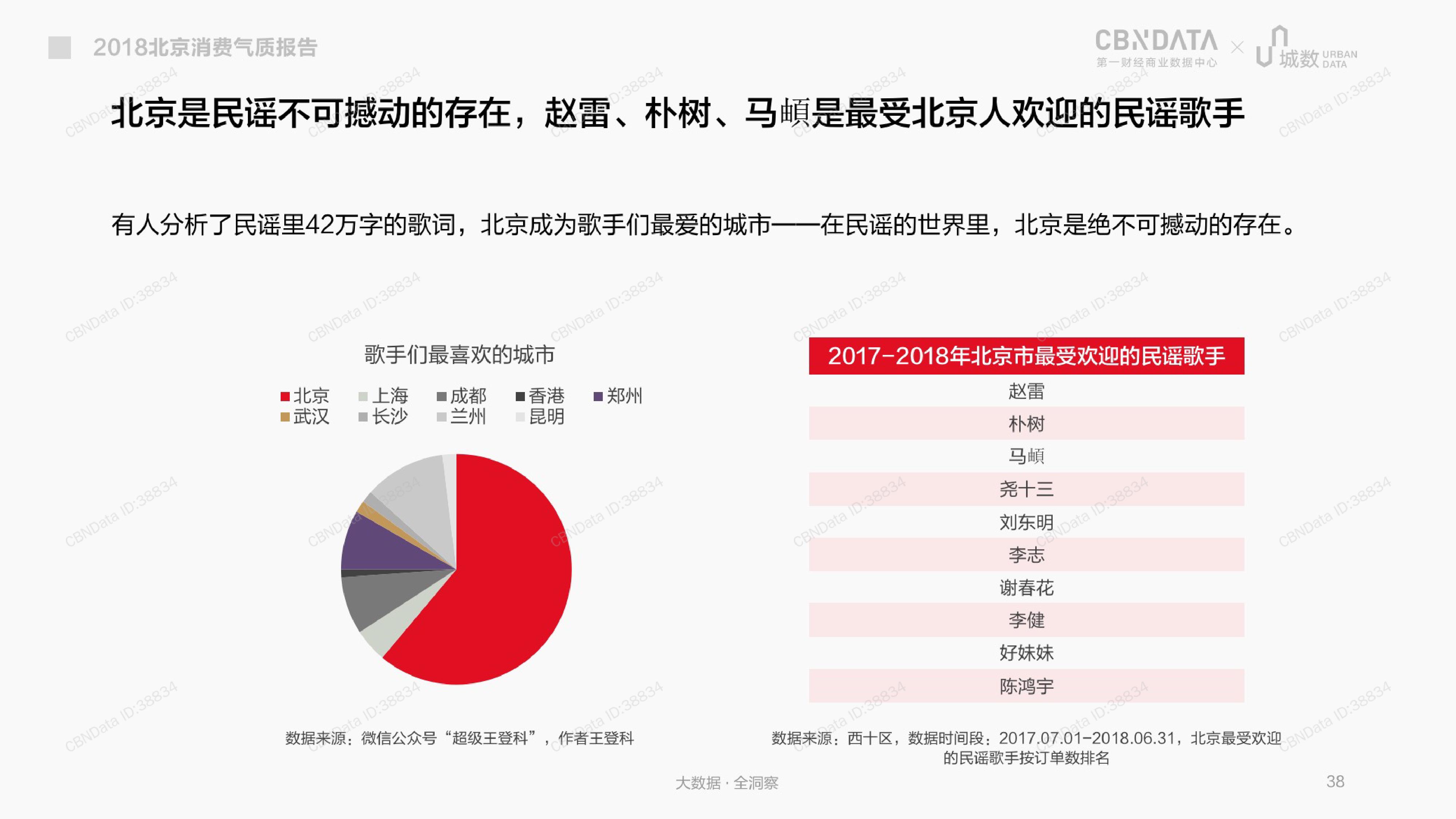 CBNData城数：2018北京消费气质报告（199it）