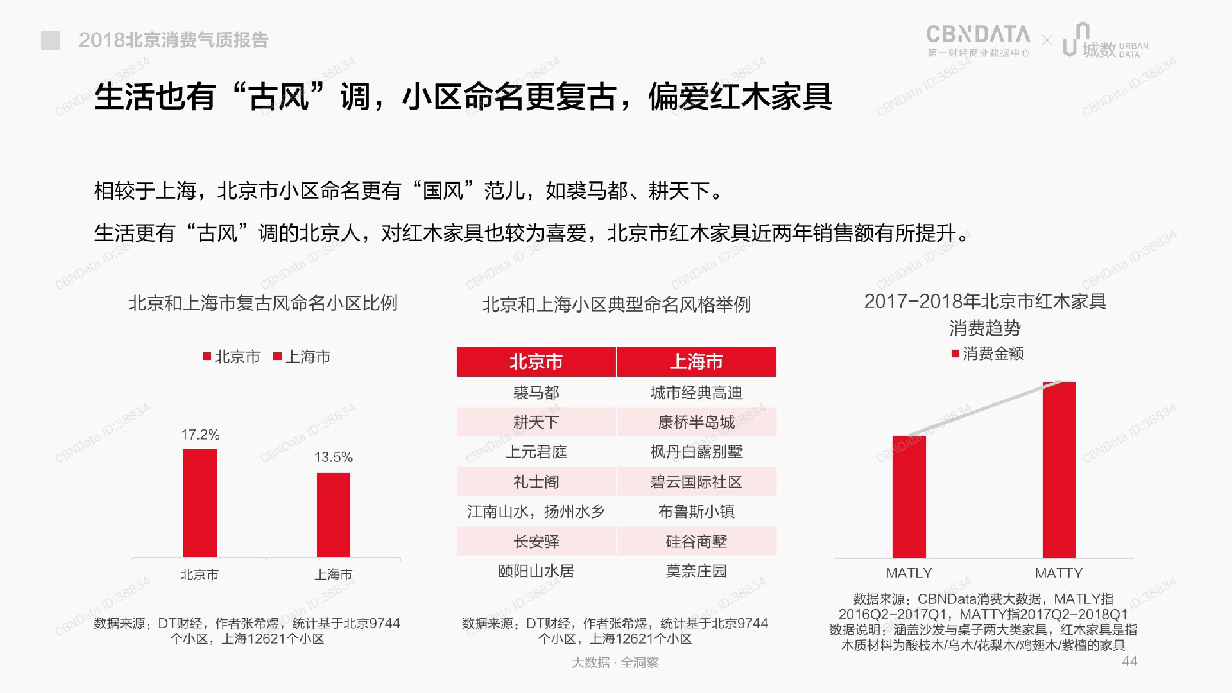 CBNData城数：2018北京消费气质报告（199it）