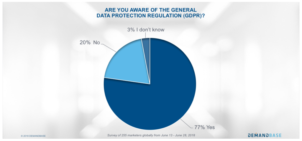 Demandbase：仍有近1/4的营销人员不知道GDPR