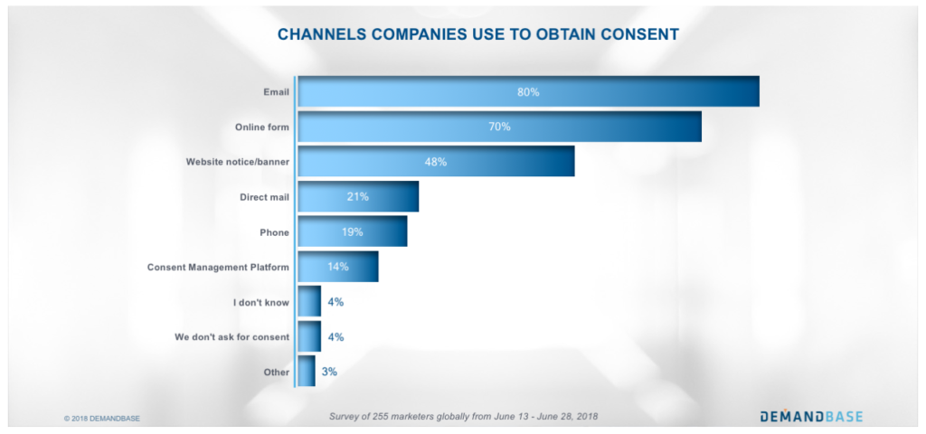 Demandbase：仍有近1/4的营销人员不知道GDPR