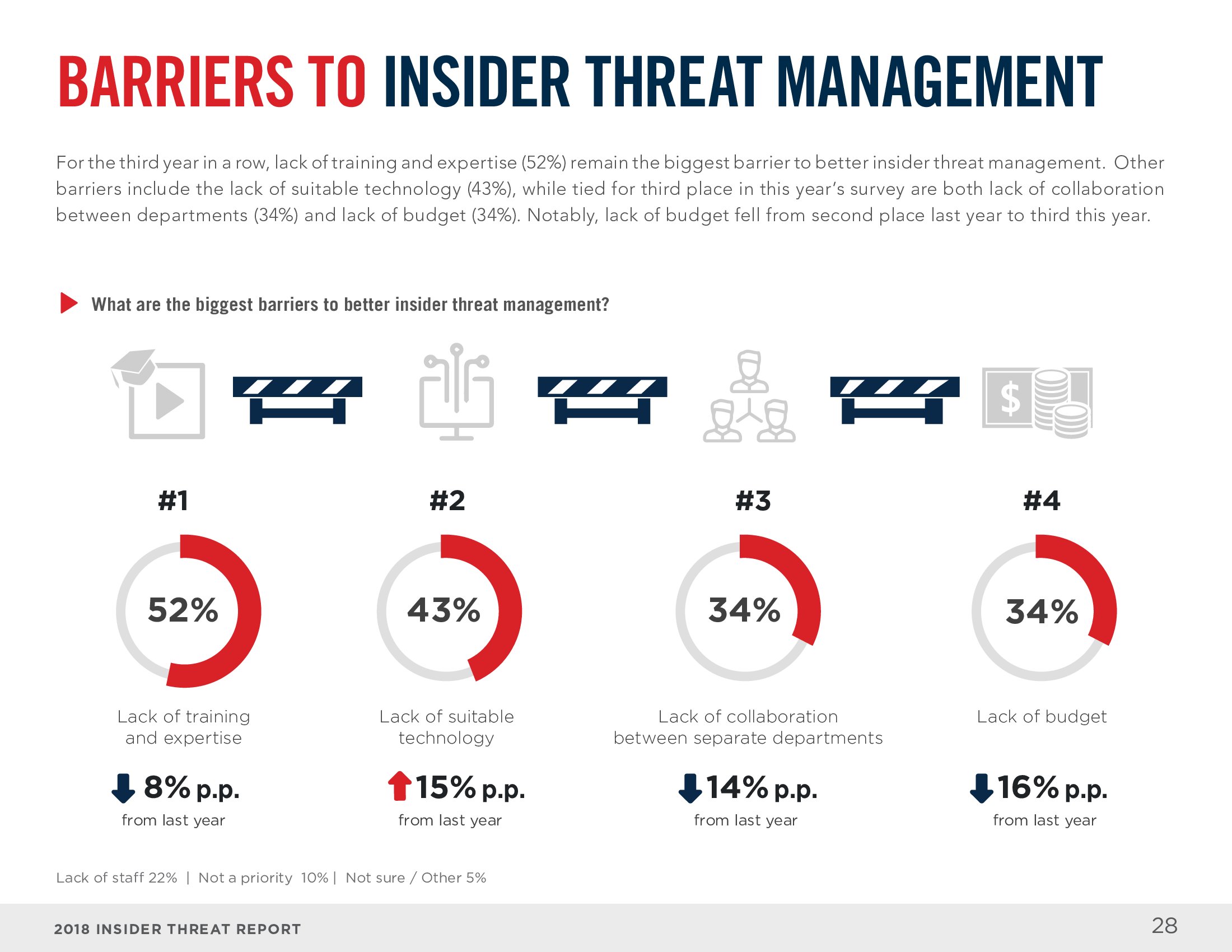 Cybersecurity Insiders：2018年网络内部安全威胁报告