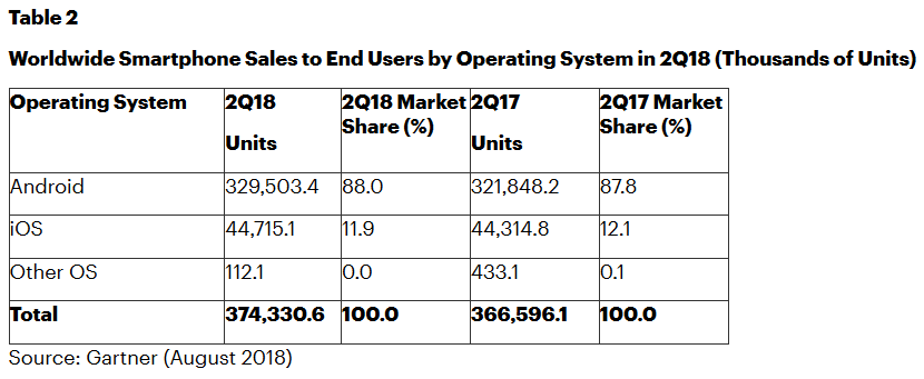 Gartner：2018年Q2全球智能手机销量3.74亿部