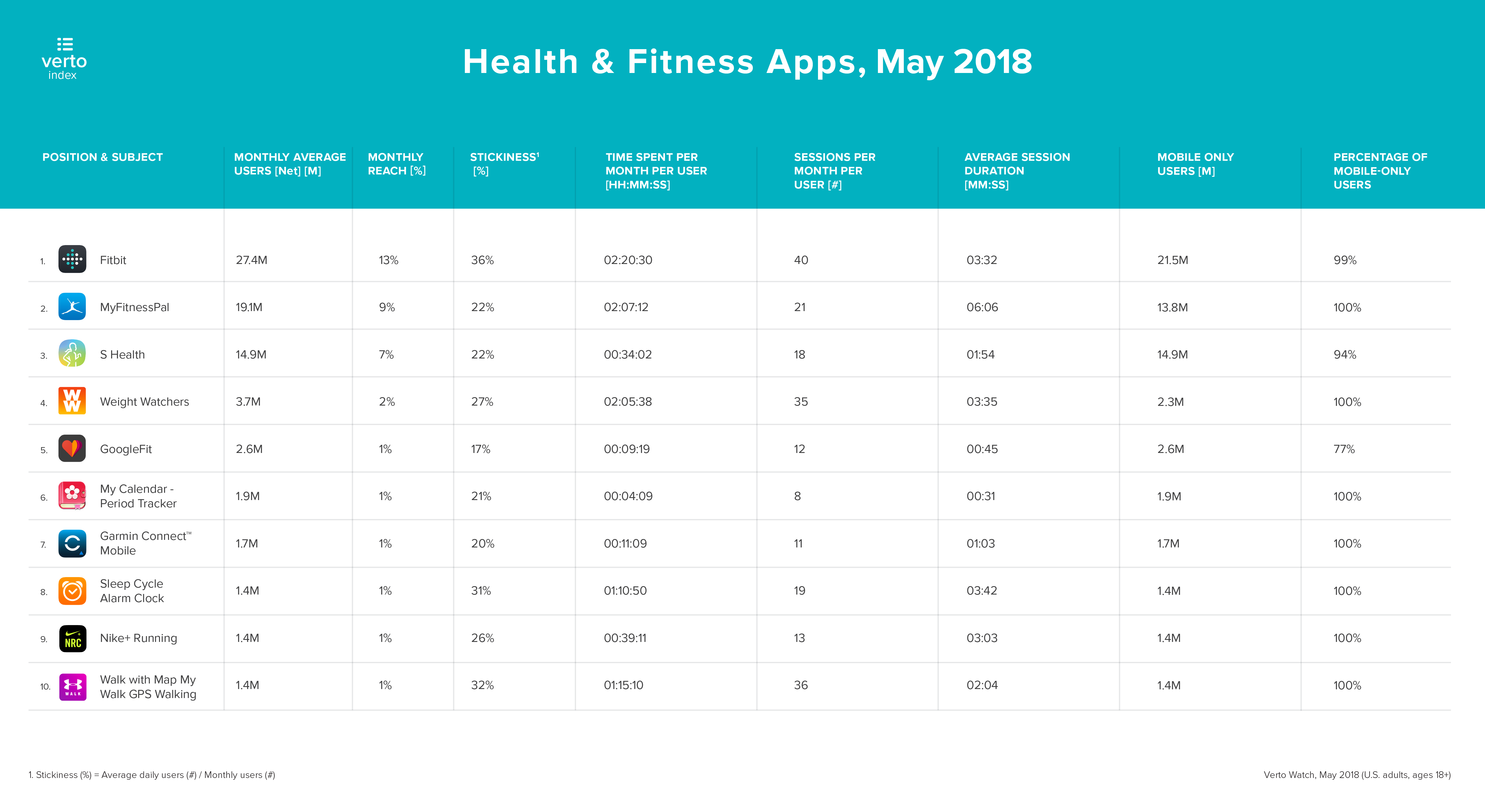 Verto：2018年美国人顶级健康和健身应用排行榜