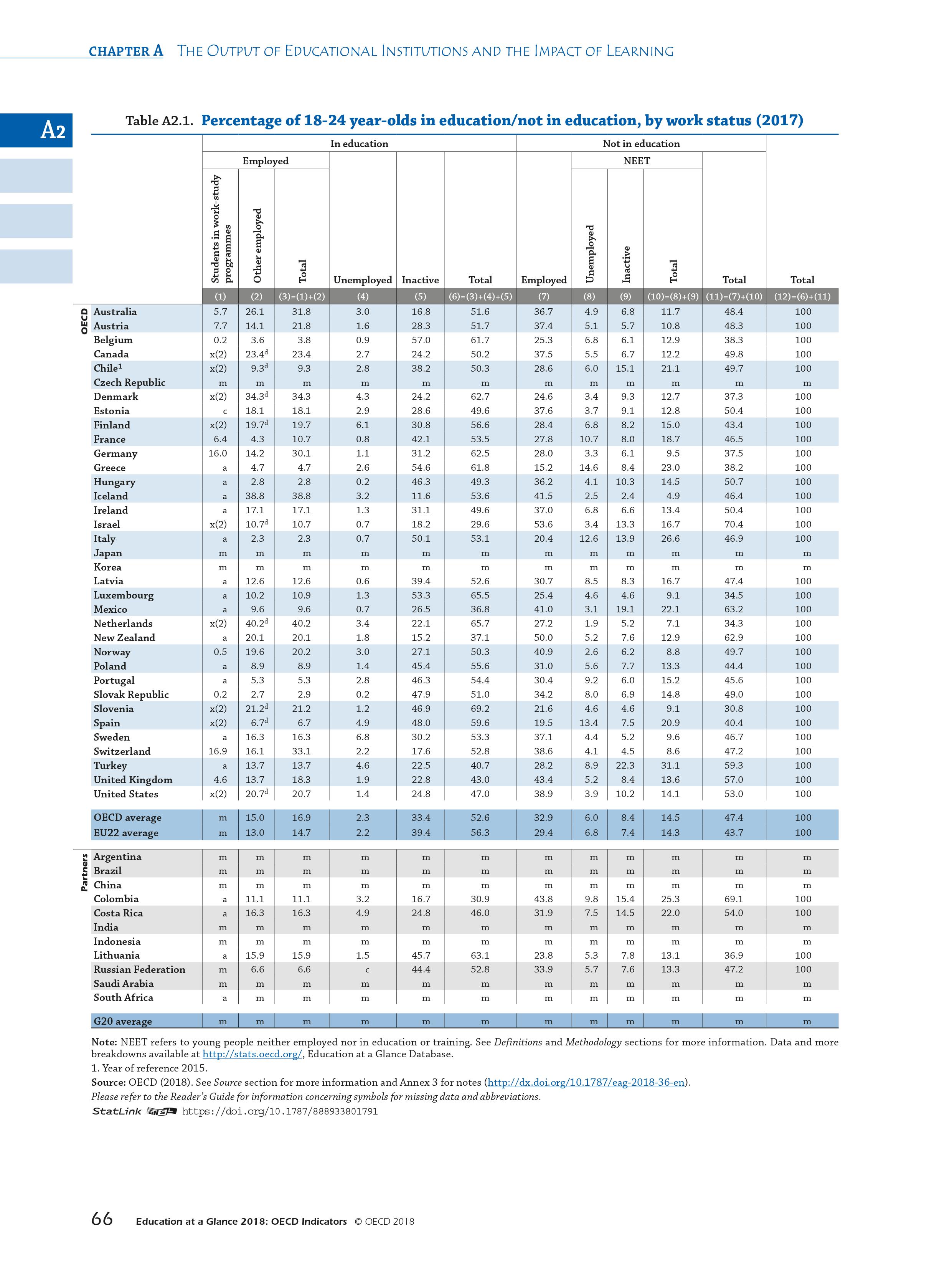 OECD：2018年教育报告