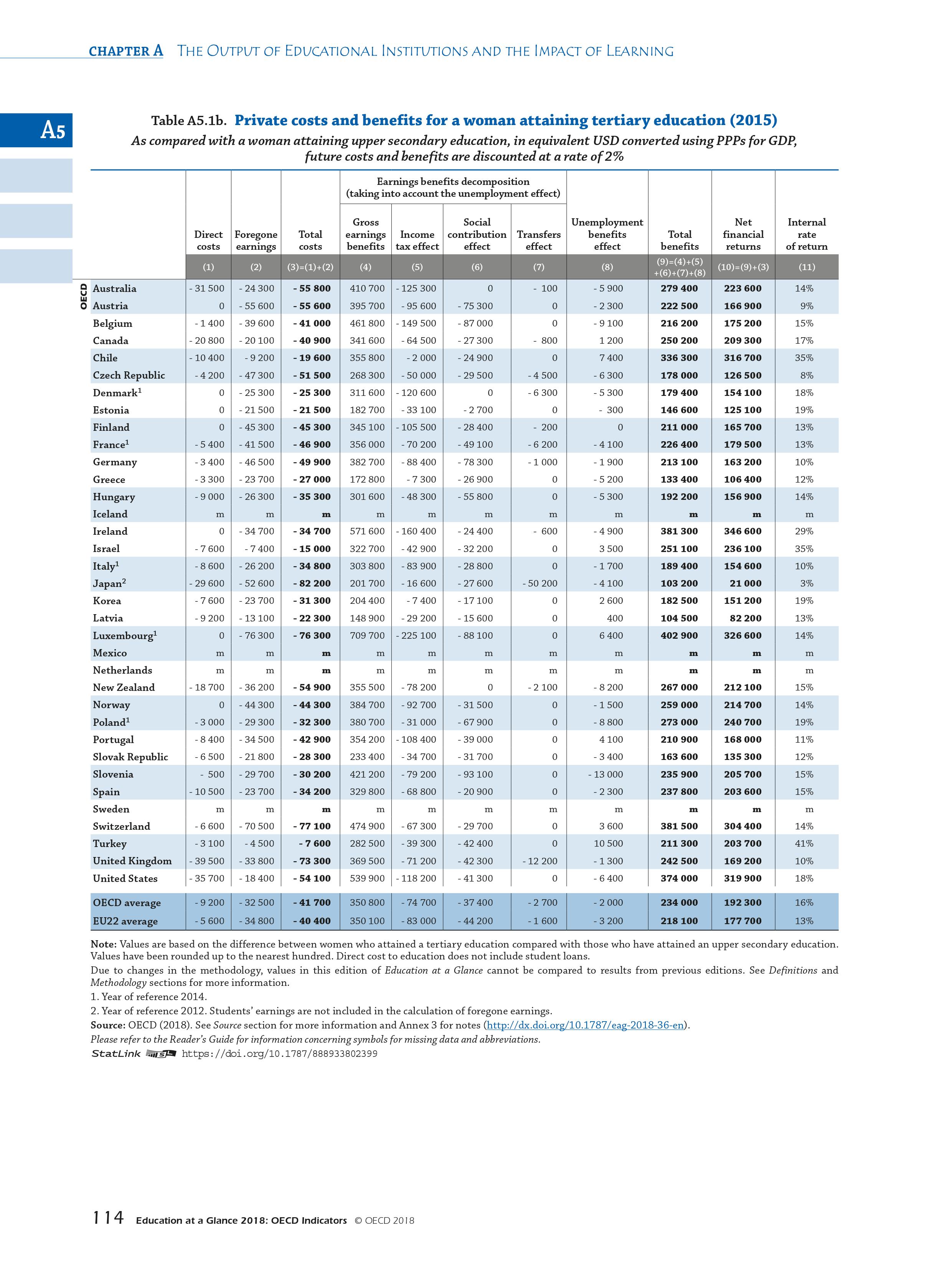 OECD：2018年教育报告