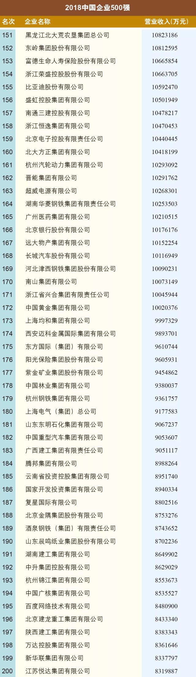 中国企业联合会中国企业家协会：2018年中国企业500强