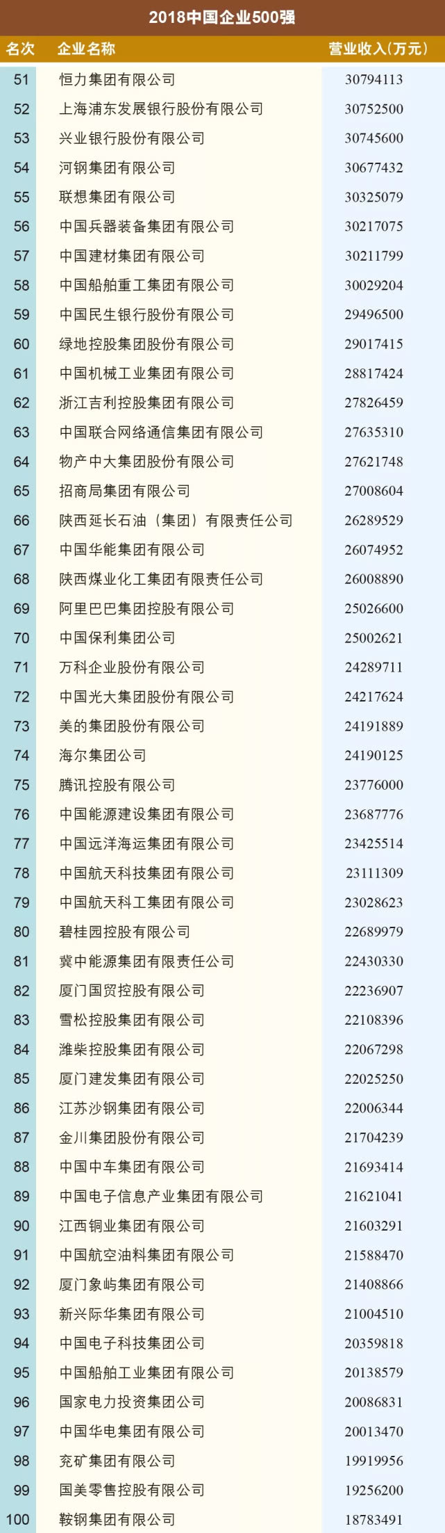 中国企业联合会中国企业家协会：2018年中国企业500强