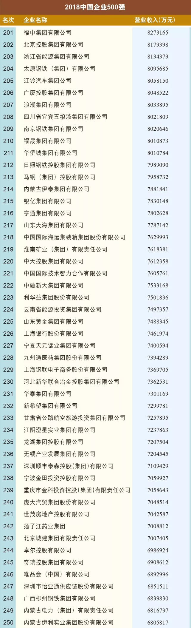 中国企业联合会中国企业家协会：2018年中国企业500强