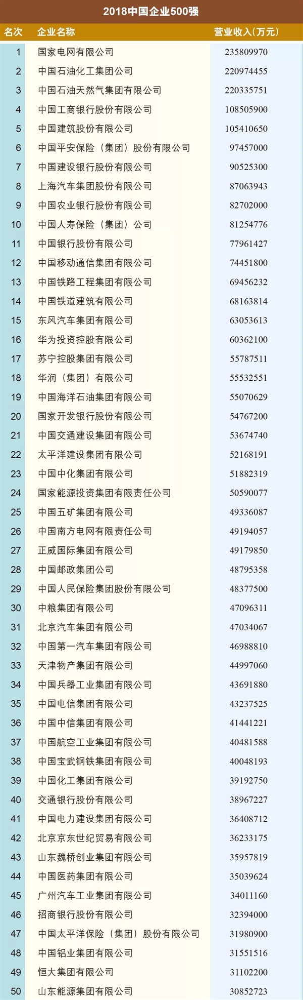 中国企业联合会中国企业家协会：2018年中国企业500强