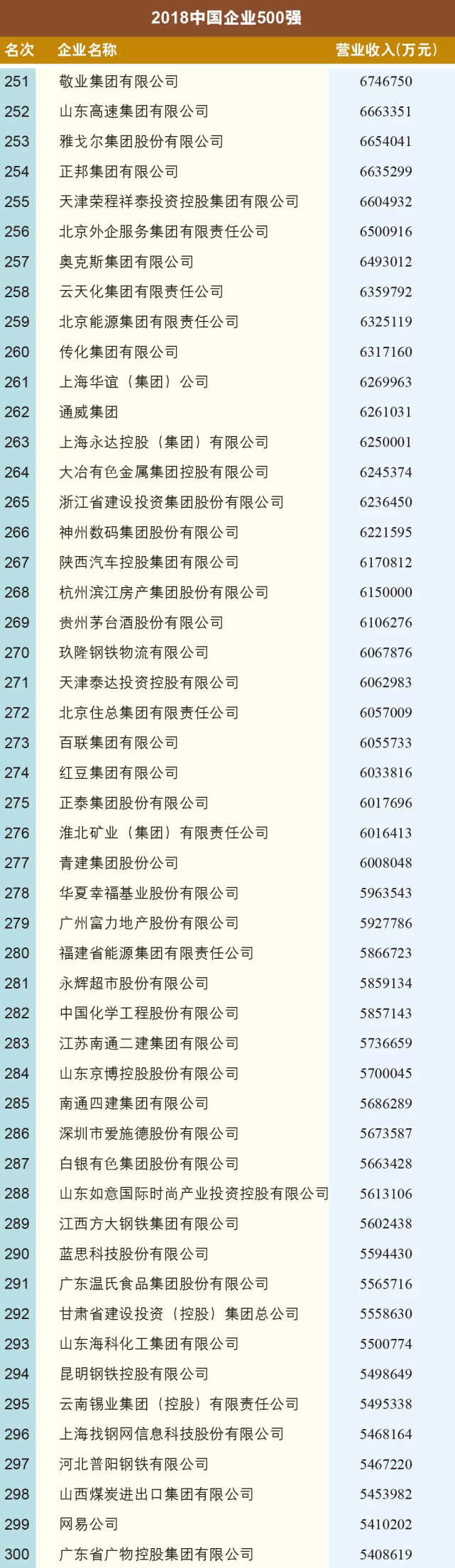 中国企业联合会中国企业家协会：2018年中国企业500强