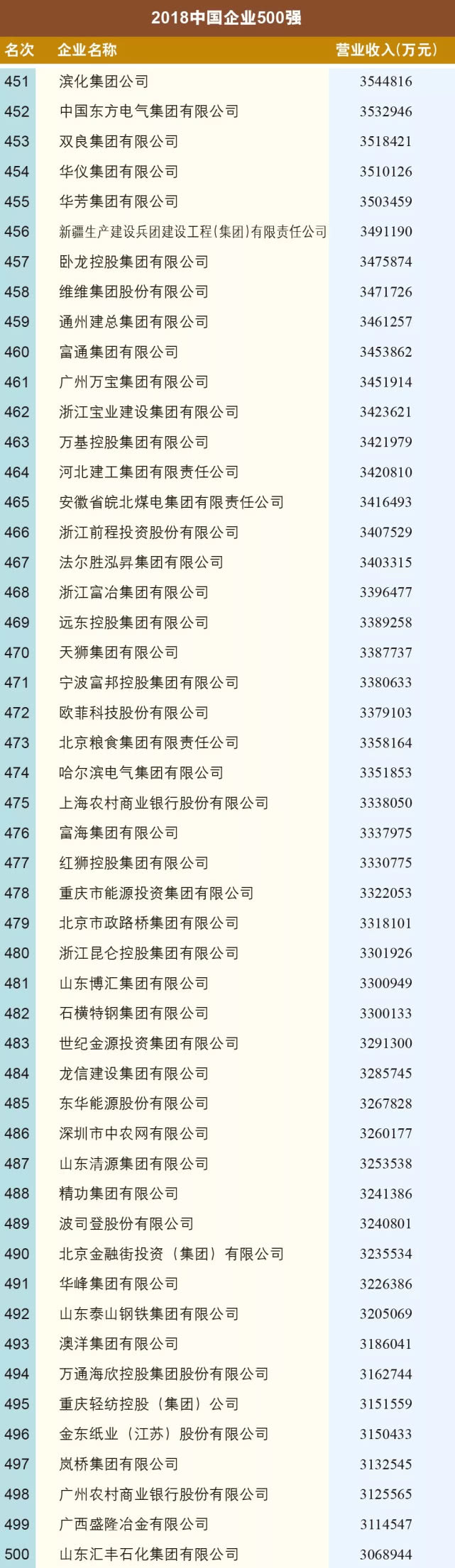 中国企业联合会中国企业家协会：2018年中国企业500强