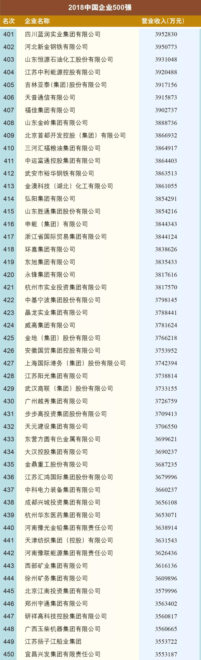 中国企业联合会中国企业家协会：2018年中国企业500强