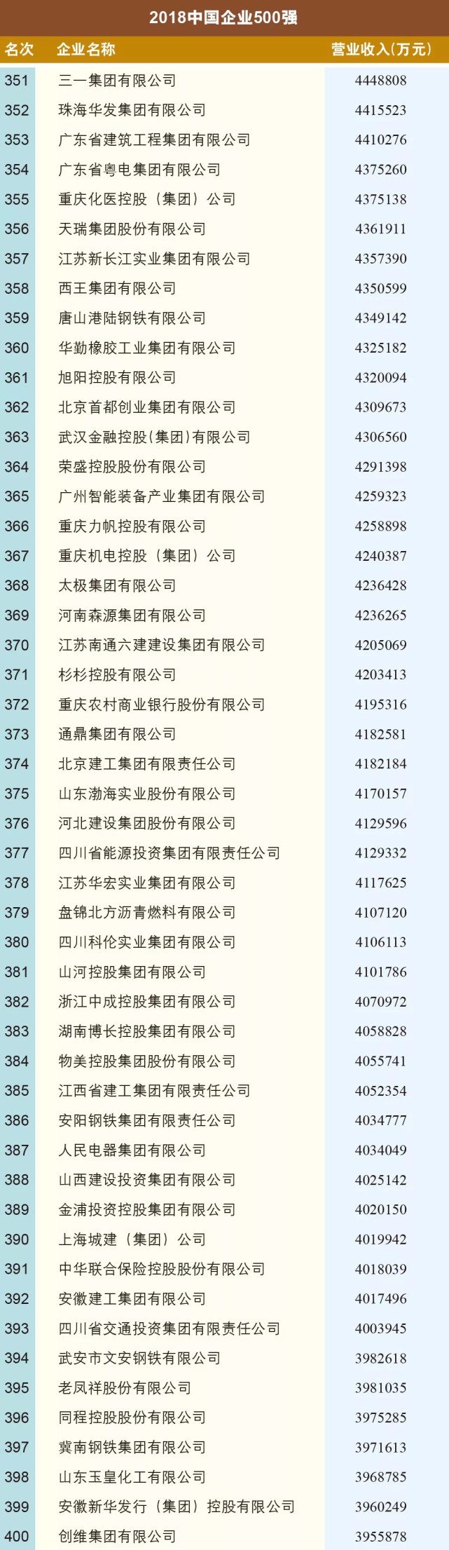 中国企业联合会中国企业家协会：2018年中国企业500强