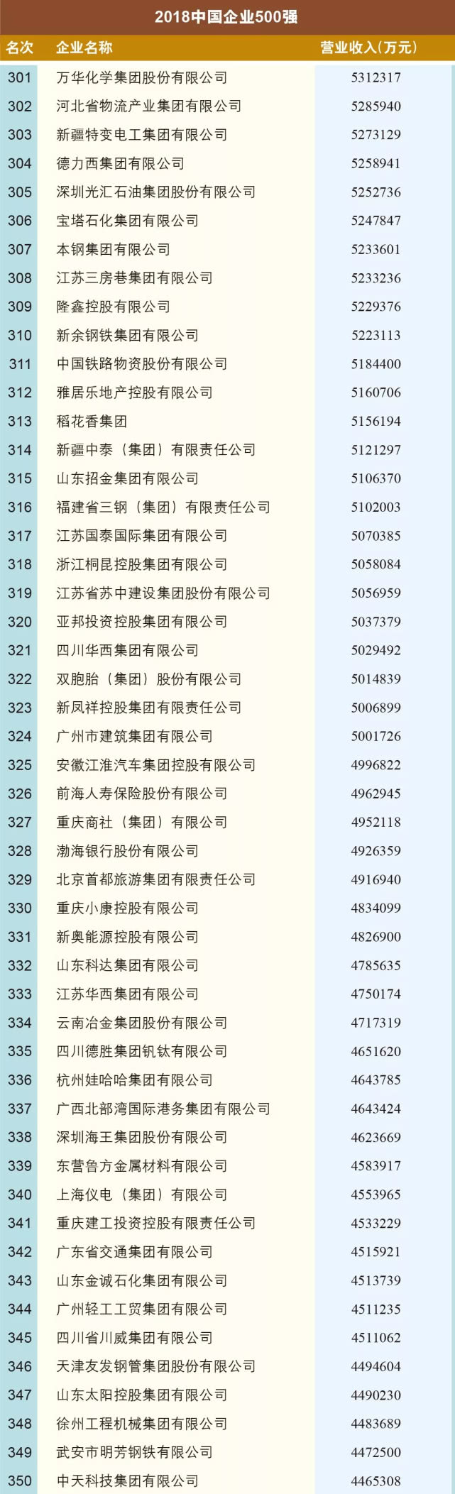 中国企业联合会中国企业家协会：2018年中国企业500强