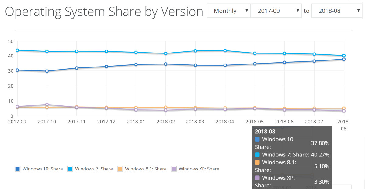 Netmarketshare：2018年8月全球Windows 10份额升至37.8%