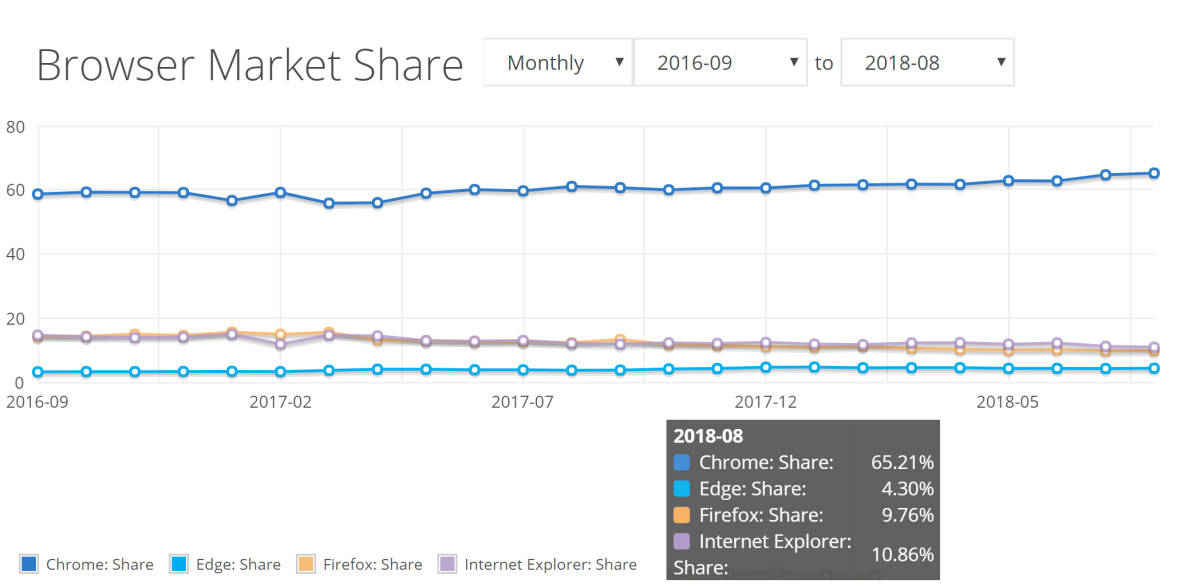 Netmarketshare：2018年8月全球Windows 10份额升至37.8%