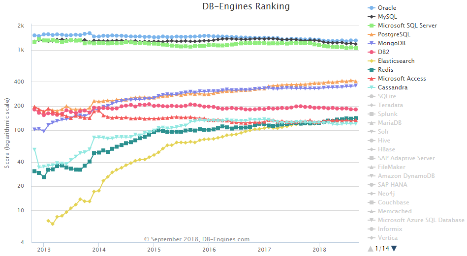 DB-Engines：2018年9月份的全球数据库排名