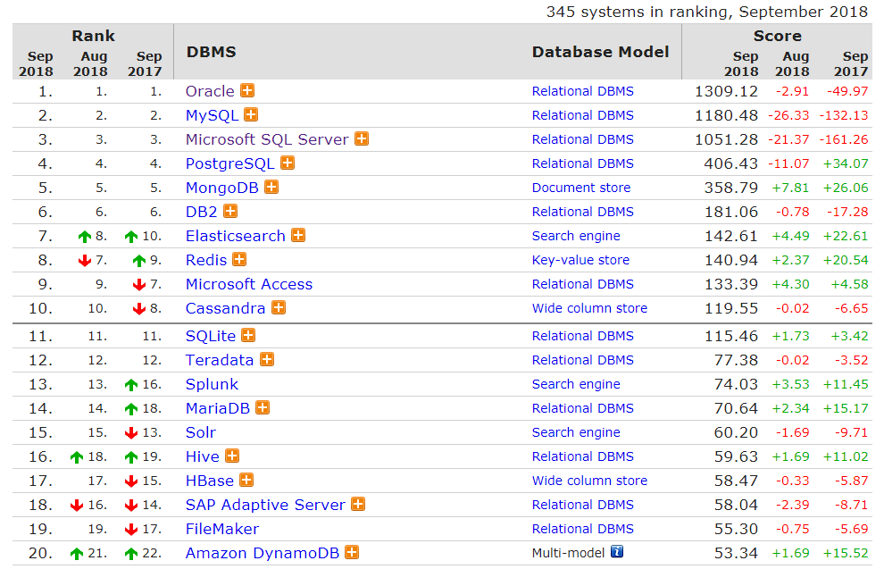 DB-Engines:2018年9月份的全球数据库排名