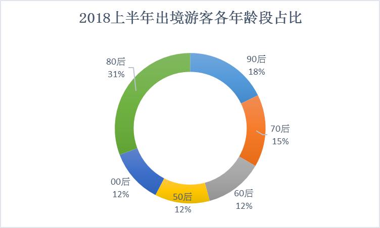 中国旅游研究院携程：2018上半年出境旅游大数据报告