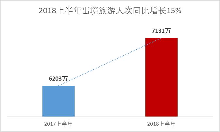 中国旅游研究院携程：2018上半年出境旅游大数据报告