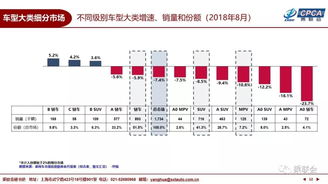 中国汽车流通协会：2018年8月份全国乘用车市场深度分析报告