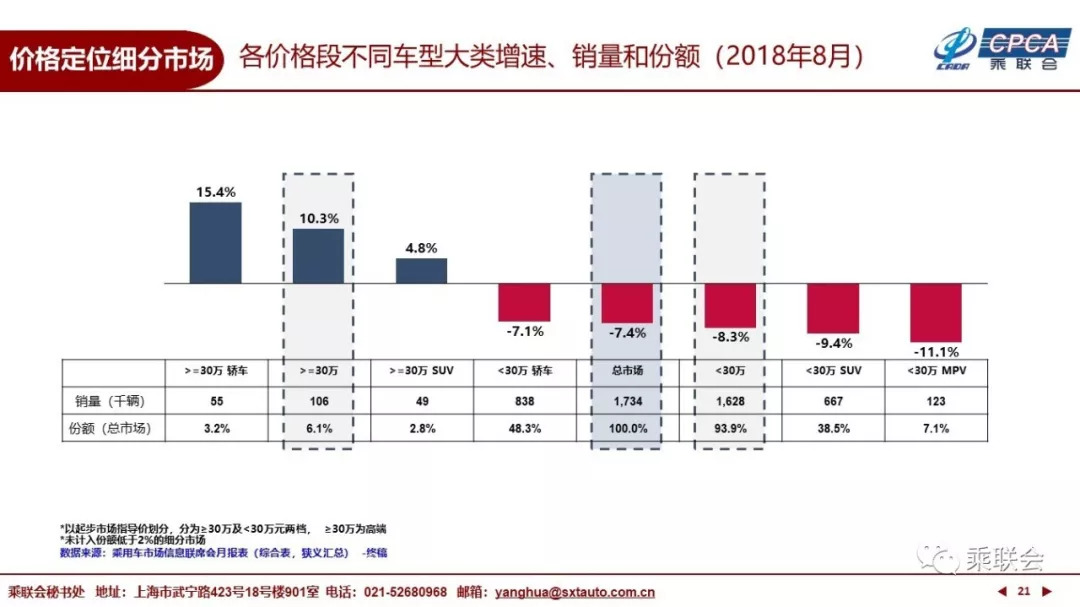 中国汽车流通协会：2018年8月份全国乘用车市场深度分析报告