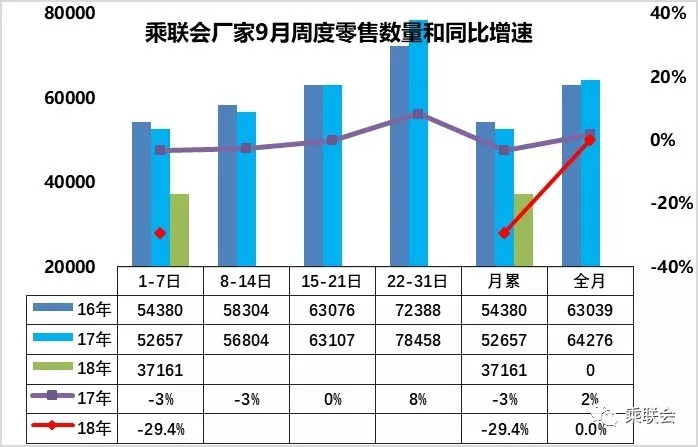 中国汽车流通协会：2018年9月1日-9月7日第36期车市扫描