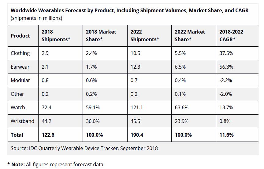 IDC：预计2022年全球智能手表出货量将达1.904亿台