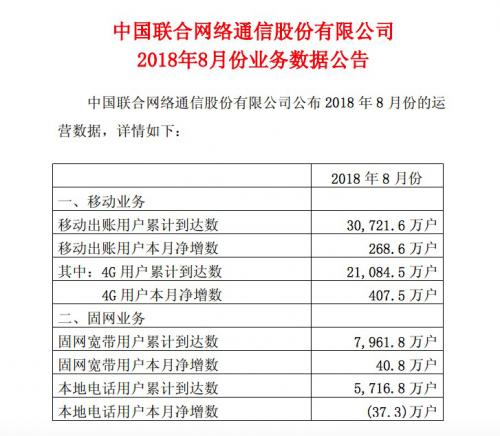 中国联通：2018年8月中国联通4G用户累计达2.11亿户