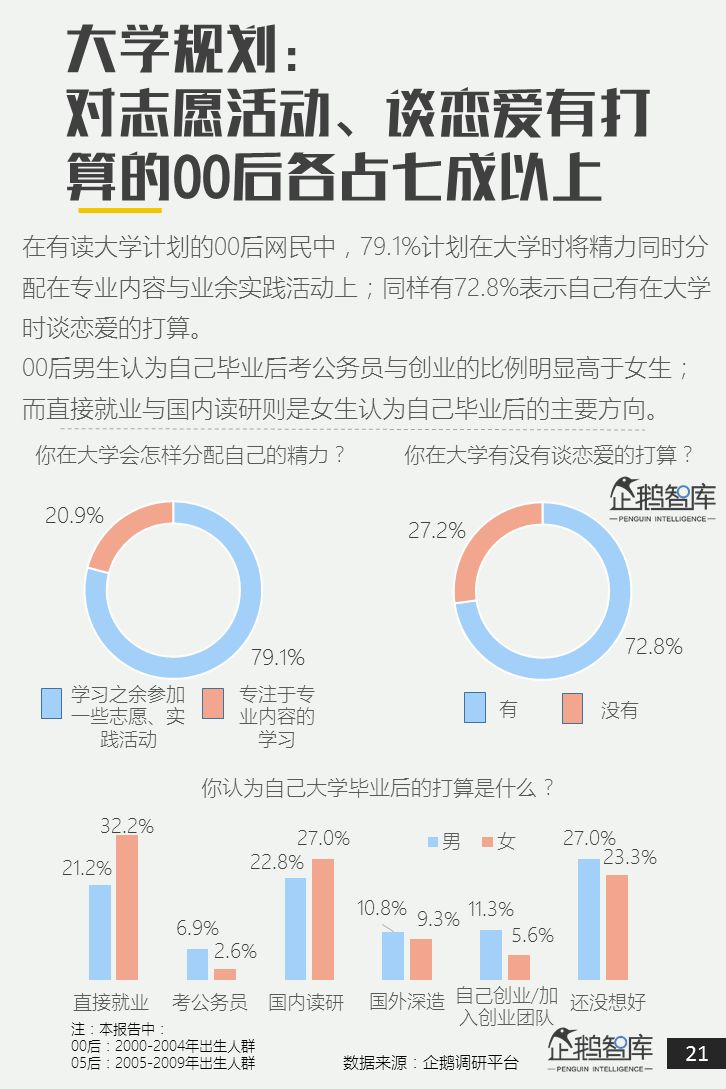 00后05后报告：超新生代如何规划自己未来十年