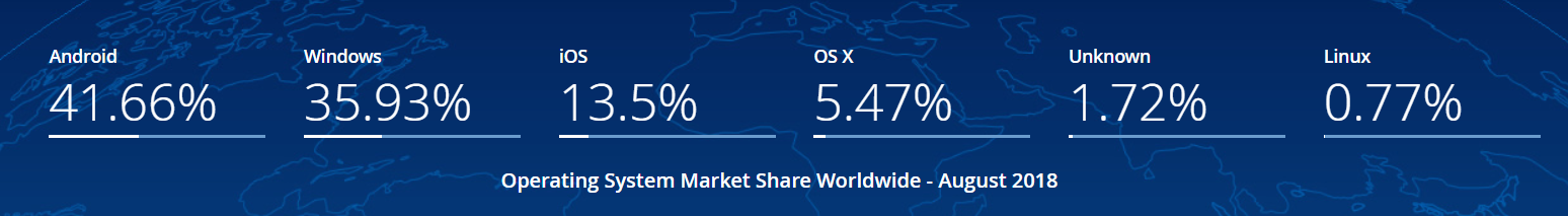 StatCounter：2018年8月全球操作系统市场份额 Android占比41.66% 位列第一