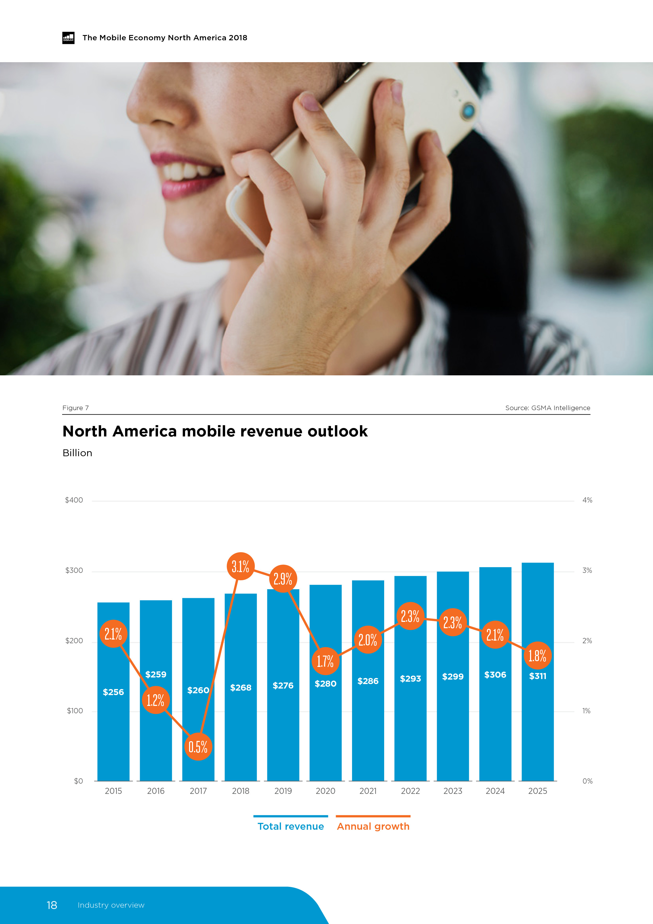 GSMA：2018年北美移动经济报告