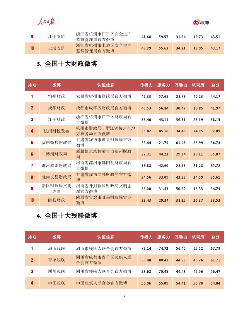 人民日报：2018年上半年政务指数微博影响力报告（199it）