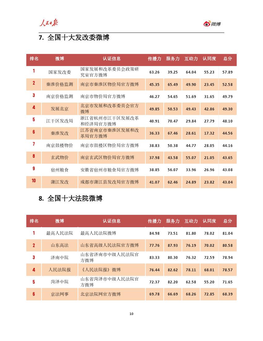 人民日报：2018年上半年政务指数微博影响力报告（199it）