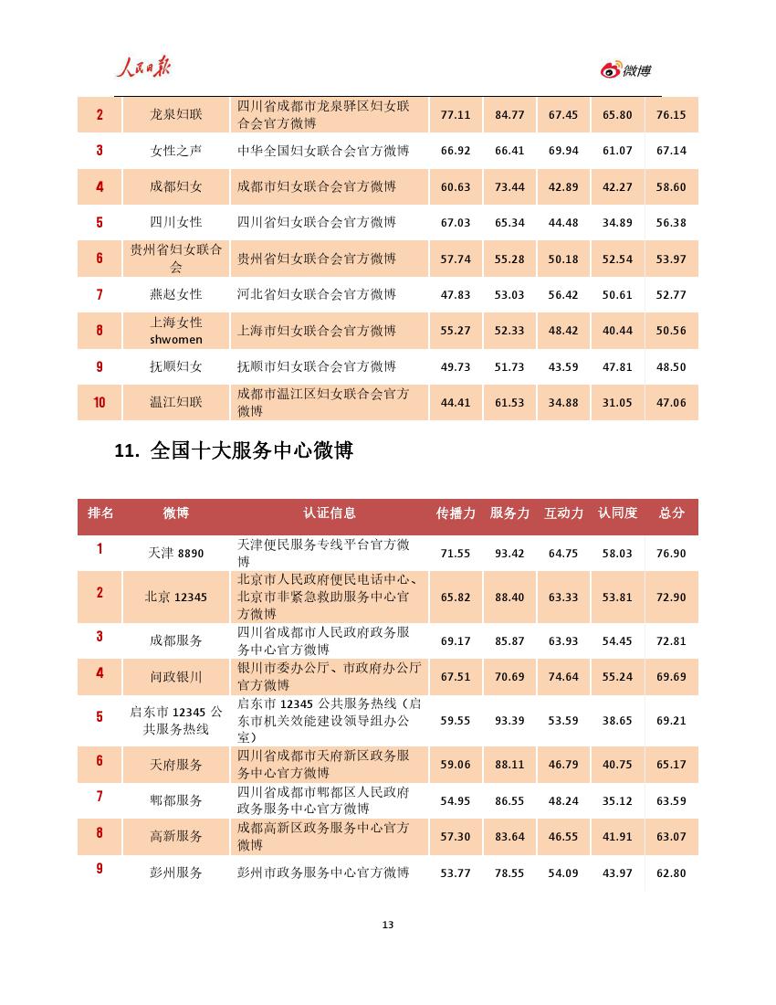 人民日报：2018年上半年政务指数微博影响力报告（199it）