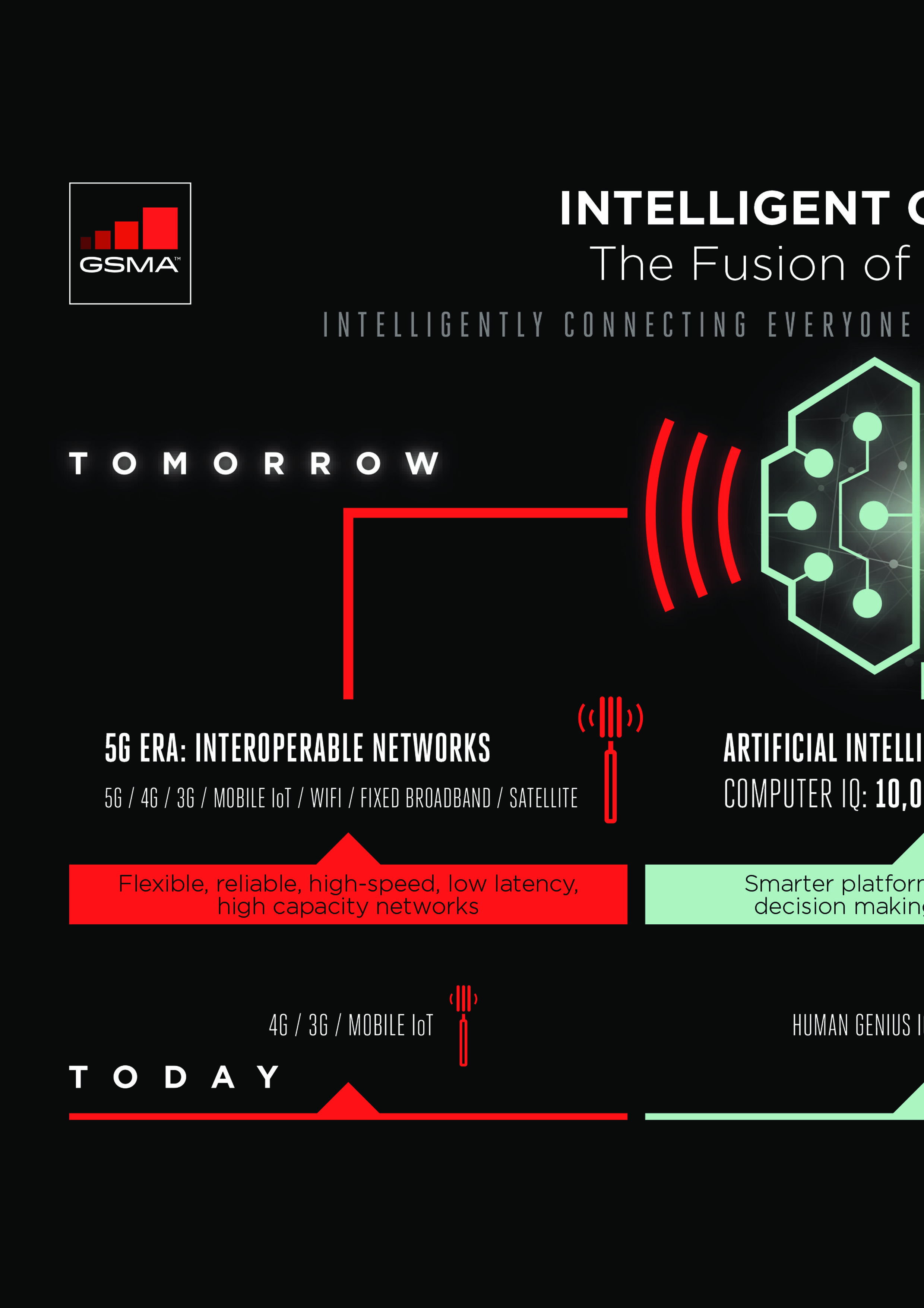 GSMA：智能连接——5G、AI和IoT的组合如何改变美洲